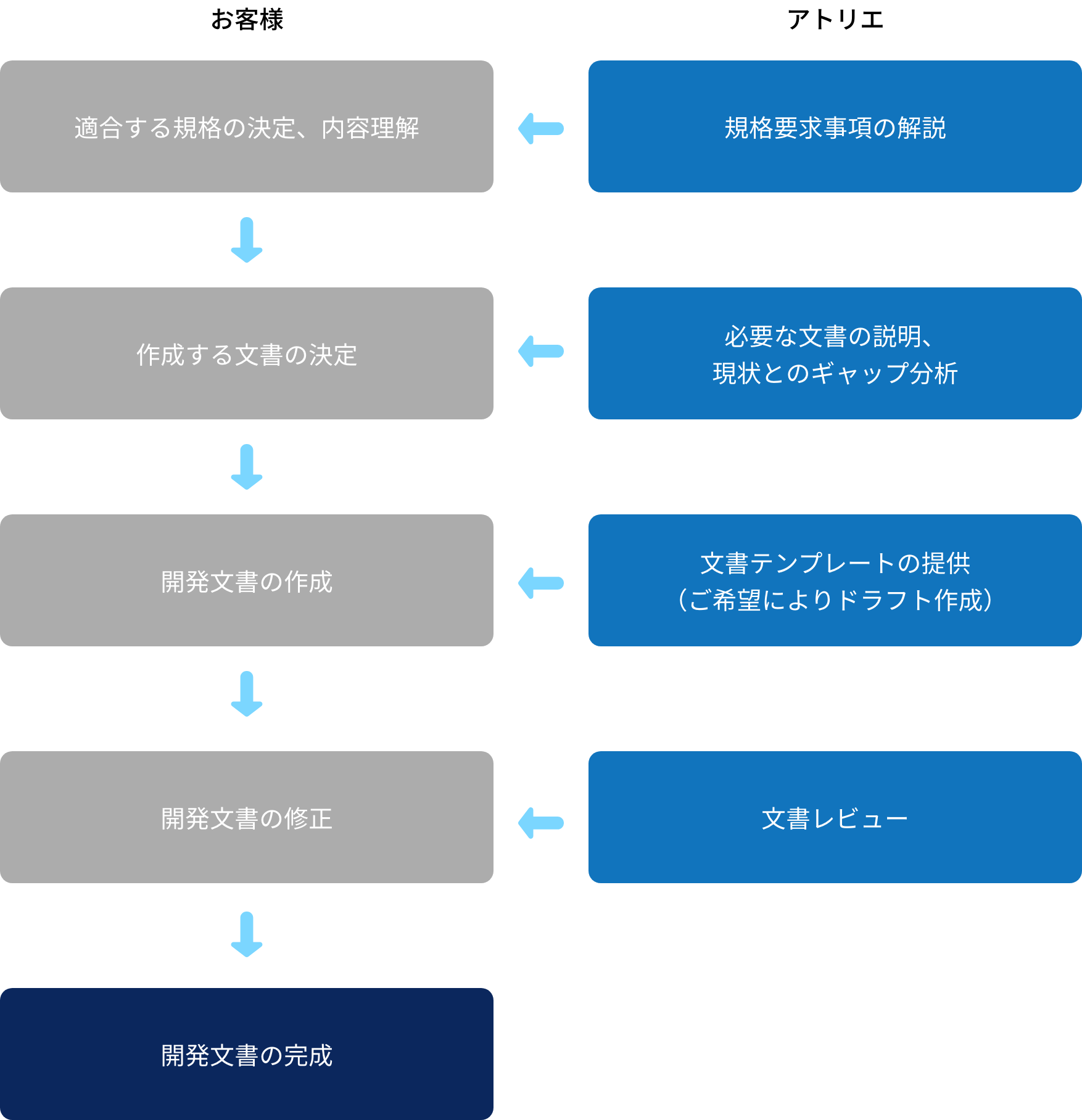 支援の流れ