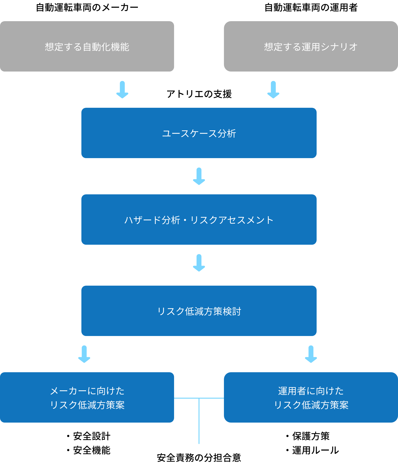 支援の流れ