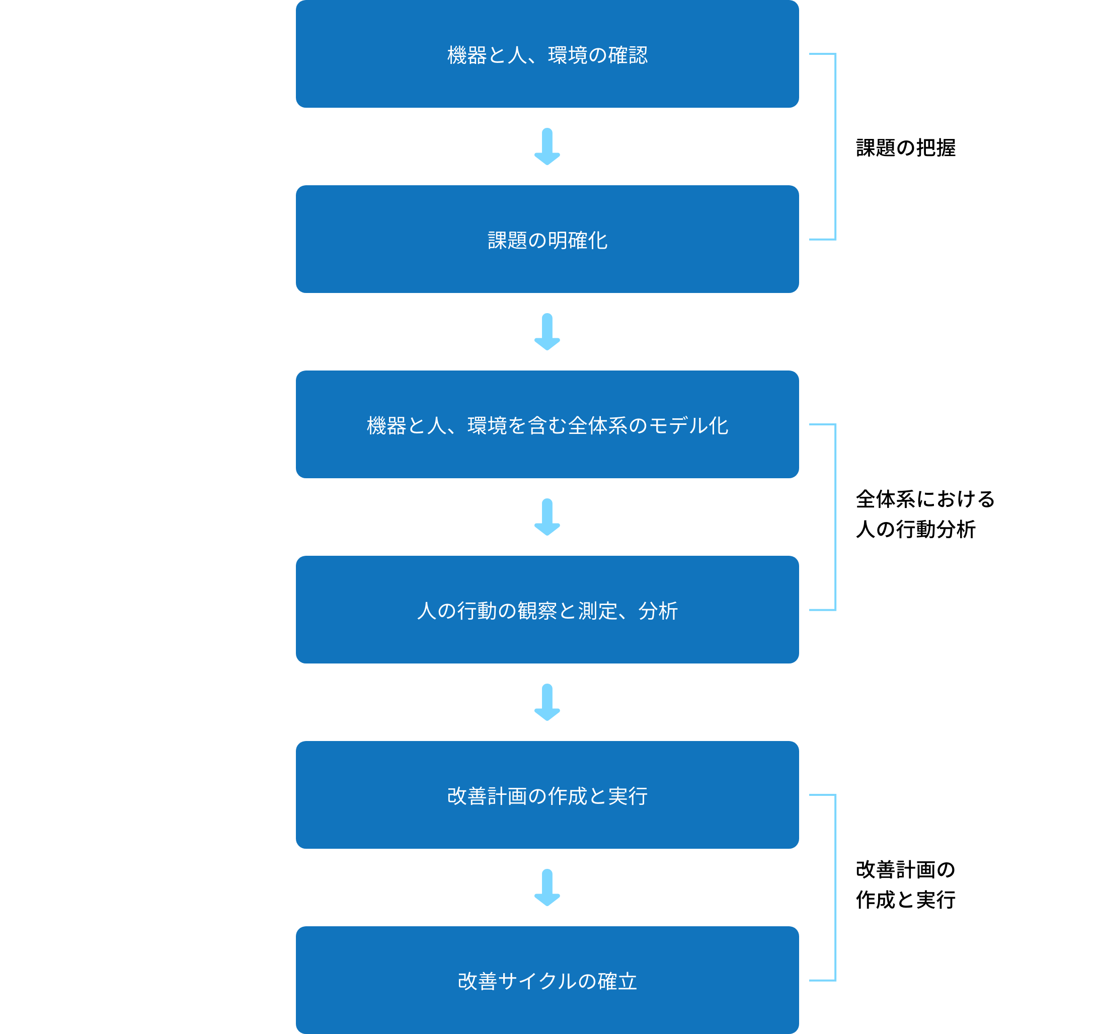 支援の流れ