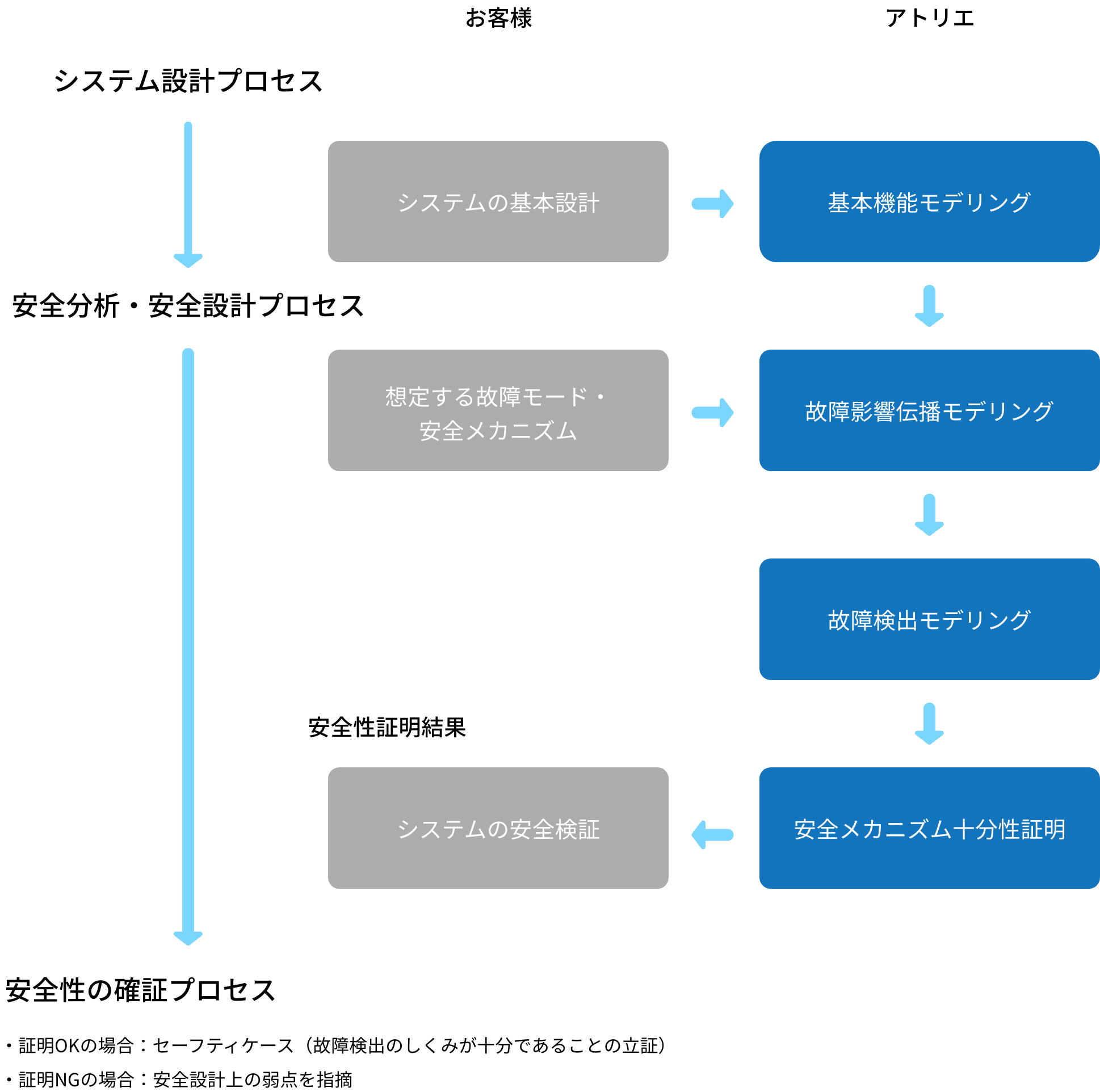 支援の流れ