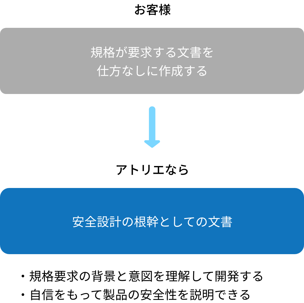 文書作成を機械的な作業から、安全設計の根幹に