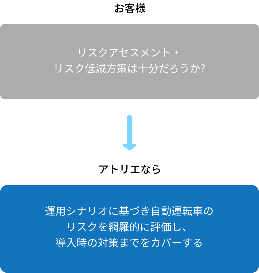 自動運転/自律化のリスクを抽出・評価(リスクアセスメント)