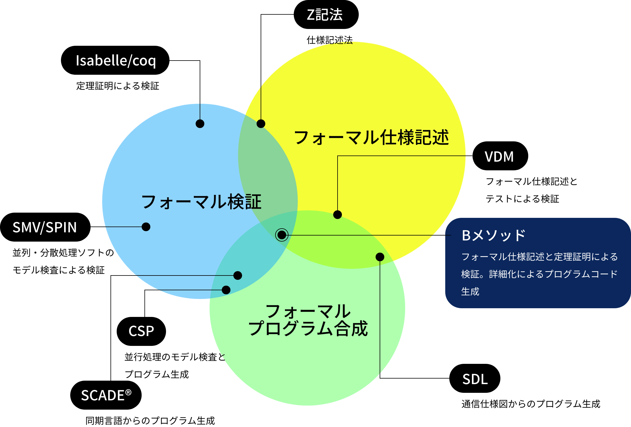 フォーマルメソッドの⼿法と対応範囲