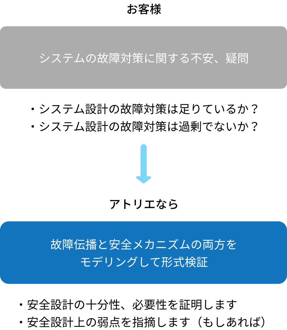 システムの安全性に欠かせない故障影響分析