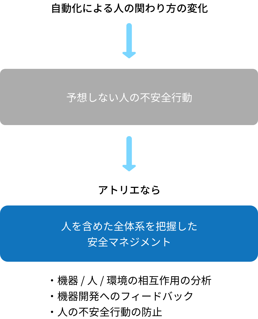 現場の安全と効率化の両立を実現