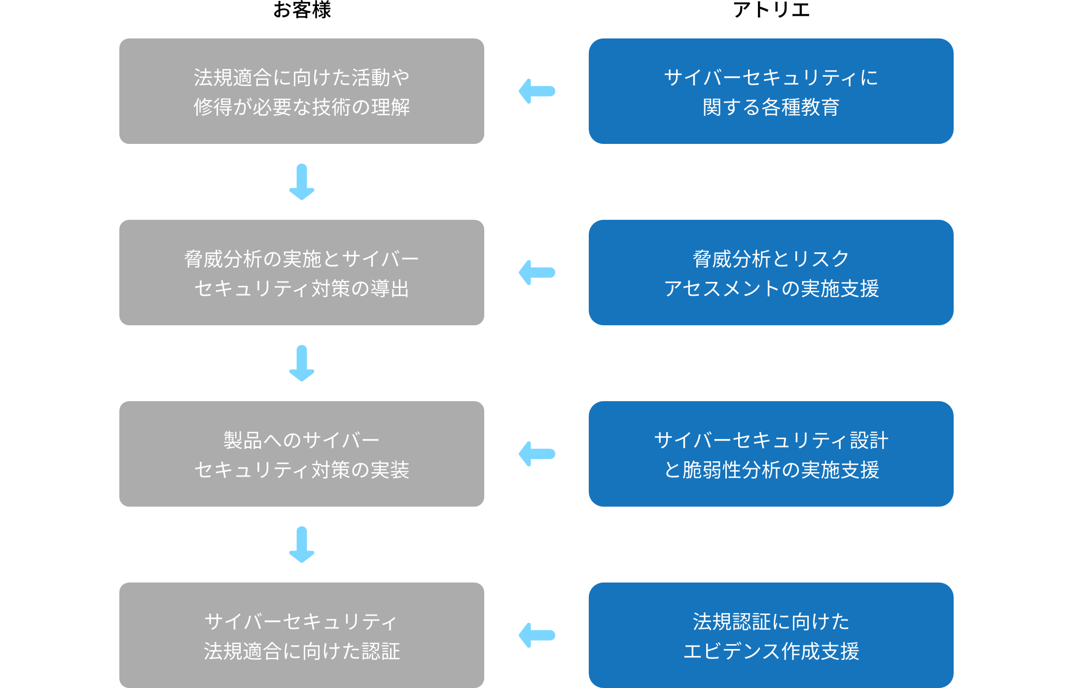 支援の流れ